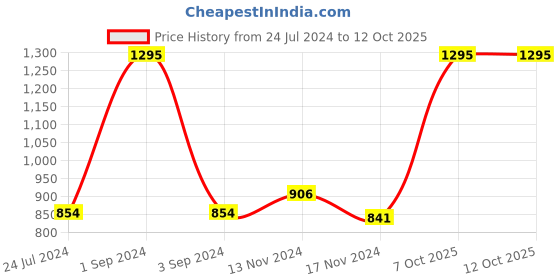 myntra.com AXMANN Self Design Woollen Sweater axmann Price History Graph from 24 Jul 2024 to 12 Oct 2025