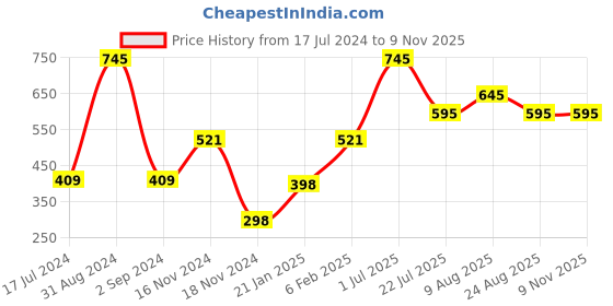 myntra.com AXMANN Striped Round Neck Short Sleeves Cotton T-shirt axmann Price History Graph from 17 Jul 2024 to 6 Nov 2025