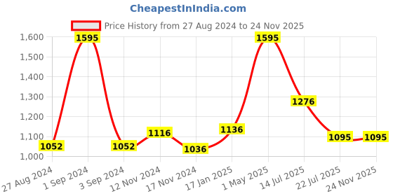 myntra.com AXMANN Turtle Neck Woollen Sweater axmann Price History Graph from 27 Aug 2024 to 24 Nov 2025