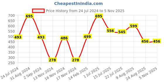 myntra.com AXMANN Typography Printed Cotton Round Neck Short Sleeves Pockets Casual T-shirt axmann Price History Graph from 24 Jul 2024 to 3 Nov 2025