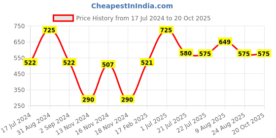 myntra.com AXMANN Typography Printed Cotton T-shirt axmann Price History Graph from 17 Jul 2024 to 19 Oct 2025