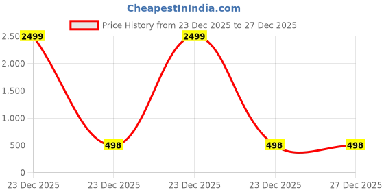 myntra.com AXNIS Men Relaxed Straight Leg Wrinkle Free Trousers axnis Price History Graph from 23 Dec 2025 to 27 Dec 2025