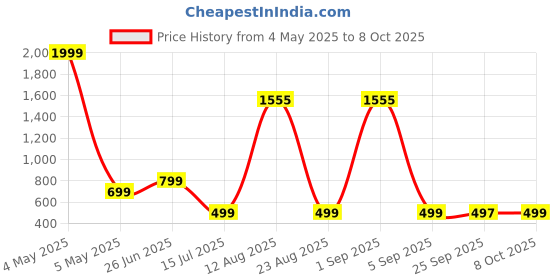 myntra.com AXNIS Men Ultra Regular Fit Flared Formal Trouser axnis Price History Graph from 4 May 2025 to 8 Oct 2025