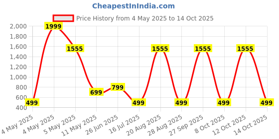 myntra.com AXNIS Men Ultra Regular Fit Formal Trousers axnis Price History Graph from 4 May 2025 to 14 Oct 2025