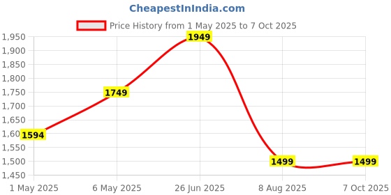 myntra.com AXNIS Men Ultra Regular Fit Mid-Rise Formal Trouser axnis Price History Graph from 1 May 2025 to 7 Oct 2025