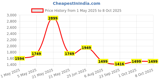 myntra.com AXNIS Men Ultra Regular Fit Mid-Rise Formal Trouser axnis Price History Graph from 1 May 2025 to 8 Oct 2025