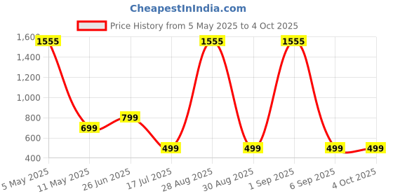 myntra.com AXNIS Men Ultra Regular Fit Mid-Rise Formal Trouser axnis Price History Graph from 5 May 2025 to 4 Oct 2025