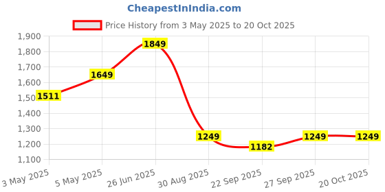 myntra.com AXNIS Men Ultra Slim Fit Mid-Rise Trouser axnis Price History Graph from 3 May 2025 to 18 Oct 2025