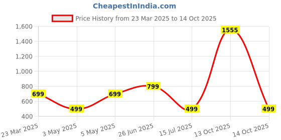 myntra.com AXNIS Men Ultra Trousers axnis Price History Graph from 23 Mar 2025 to 14 Oct 2025