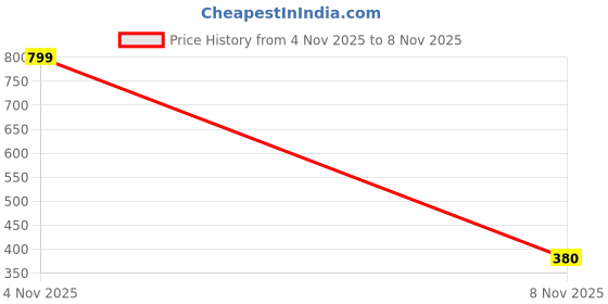 myntra.com Axpro Women Pack of 12 Claw Clip axpro Price History Graph from 4 Nov 2025 to 8 Nov 2025