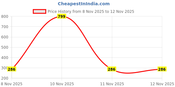 myntra.com Axpro Women Set Of 6 Matt Finished Claw Clip axpro Price History Graph from 8 Nov 2025 to 10 Nov 2025