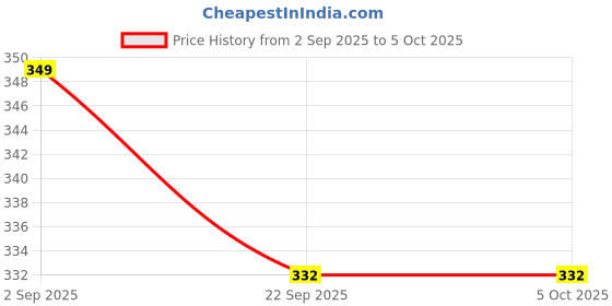 myntra.com Axter Men Mesh Running Non-Marking Shoes axter Price History Graph from 2 Sep 2025 to 5 Oct 2025