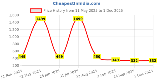 myntra.com Axter Men Non-Marking Running Sports Shoes axter Price History Graph from 11 May 2025 to 29 Nov 2025