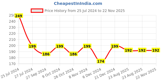 myntra.com AY Cut Shape Makeup Sponge Puff - Assorted ay Price History Graph from 25 Jul 2024 to 22 Nov 2025