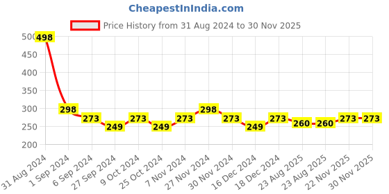myntra.com AY Set Of 5 Professional Makeup Brushes + 1 Makeup Sponge ay Price History Graph from 31 Aug 2024 to 30 Nov 2025