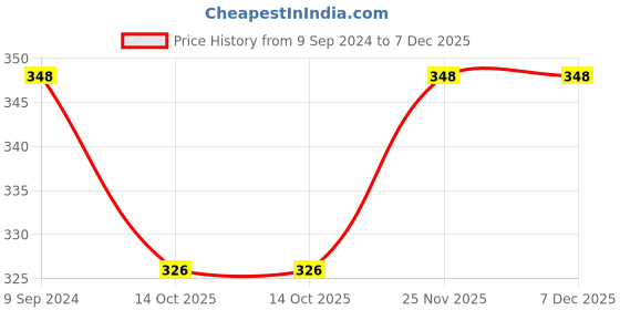 myntra.com AY Set Of 5 Professional Makeup Brushes + 3 Makeup Sponge ay Price History Graph from 9 Sep 2024 to 6 Dec 2025