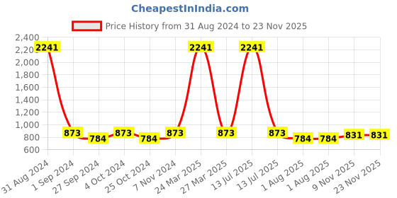 myntra.com AYA 6 Pcs Waterproof Liquid Eyeliner with 1 Kohl Kajal aya Price History Graph from 31 Aug 2024 to 22 Nov 2025