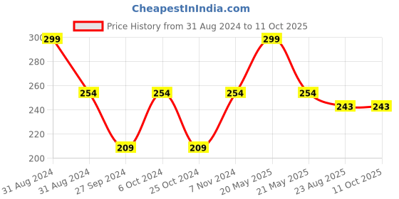 myntra.com AYA Apricot Exfoliating Face Scrub 100 ml aya Price History Graph from 31 Aug 2024 to 10 Oct 2025