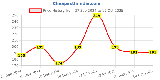 myntra.com AYA Assorted Cut Shape Makeup Sponge Puff aya Price History Graph from 27 Sep 2024 to 18 Oct 2025