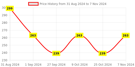 myntra.com AYA Australian Tea Tree Face Mask With Tea Tree & Liquorice Extract - 120g aya Price History Graph from 31 Aug 2024 to 7 Nov 2024