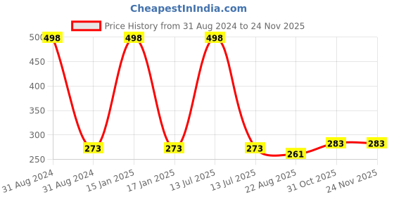 myntra.com AYA Black and Brown Set of 2 Waterproof Liquid Eyeliner aya Price History Graph from 31 Aug 2024 to 24 Nov 2025