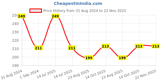 myntra.com AYA Brown Waterproof Long Lasting Eyeliner 5 ml aya Price History Graph from 31 Aug 2024 to 22 Nov 2025