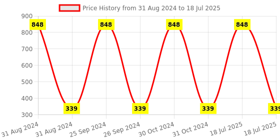 myntra.com AYA Combo of Anti-Aging Vitamin C Face Serum 50 ml & Waterproof Eyeliner 5 ml - Blue aya Price History Graph from 31 Aug 2024 to 31 Oct 2024