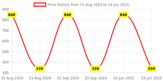 myntra.com AYA Combo of Anti-Aging Vitamin C Face Serum 50 ml & Waterproof Eyeliner 5 ml - Brown aya Price History Graph from 31 Aug 2024 to 24 Jun 2025