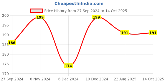 myntra.com AYA Cut Shape Makeup Sponge Puff - Assorted aya Price History Graph from 27 Sep 2024 to 14 Oct 2025