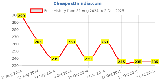 myntra.com AYA De-Tan Face Cream With Green Tea Extract & Kojic Acid - 100g aya Price History Graph from 31 Aug 2024 to 1 Dec 2025