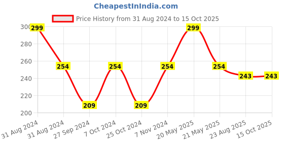 myntra.com AYA Detan Exfoliating Face Scrub with Green Tea Extracts 100 ml aya Price History Graph from 31 Aug 2024 to 14 Oct 2025