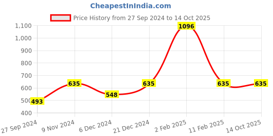 myntra.com AYA Eyeliner & Shimmer Brick Highlighter Makeup Gift Set aya Price History Graph from 27 Sep 2024 to 14 Oct 2025