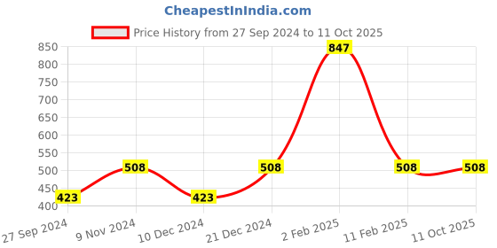 myntra.com AYA Eyeliner & Shimmer Brick Highlighter Makeup Gift Set aya Price History Graph from 27 Sep 2024 to 11 Oct 2025