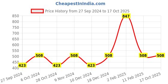 myntra.com AYA Eyeliner & Shimmer Brick Highlighter Makeup Gift Set aya Price History Graph from 27 Sep 2024 to 16 Oct 2025