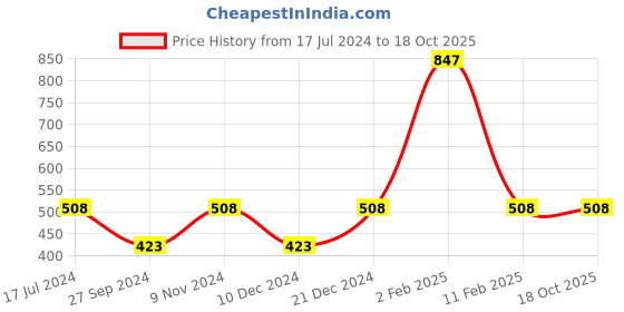 myntra.com AYA Eyeliner & Shimmer Brick Highlighter Makeup Gift Set aya Price History Graph from 17 Jul 2024 to 18 Oct 2025