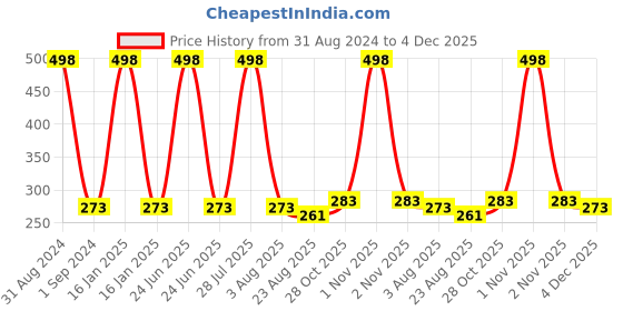 myntra.com AYA Gold and Silver Pack of 2 Waterproof Eyeliner 10 ml aya Price History Graph from 31 Aug 2024 to 4 Dec 2025
