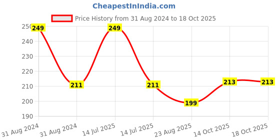myntra.com AYA Golden Waterproof Eyeliner - 5 ml aya Price History Graph from 31 Aug 2024 to 18 Oct 2025