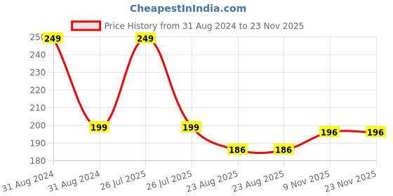 myntra.com AYA Long Lasting 24 Hrs & Waterproof Liquid Eyeliner 5ml - Brown aya Price History Graph from 31 Aug 2024 to 23 Nov 2025