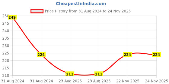 myntra.com AYA Long Lasting & Waterproof Liquid Eyeliner 5ml - White aya Price History Graph from 31 Aug 2024 to 23 Nov 2025