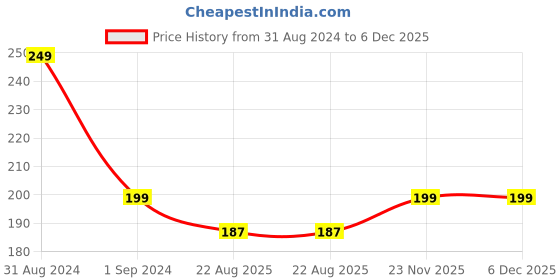 myntra.com AYA Long Wearing Eye Liner Kajal Pencil 5 ml - Silver aya Price History Graph from 31 Aug 2024 to 5 Dec 2025