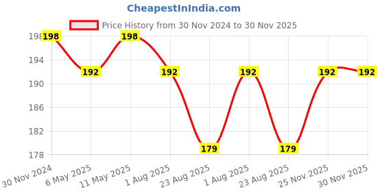 myntra.com AYA Metallic Liquid Eyeshadow - 6 ml - Smokey 06 aya Price History Graph from 30 Nov 2024 to 30 Nov 2025