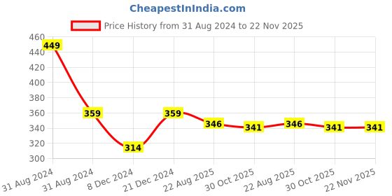 myntra.com AYA Pack Of 2 24 Hours Long Wear & Waterproof Gel Eyeliners with 2 Brushes aya Price History Graph from 31 Aug 2024 to 22 Nov 2025