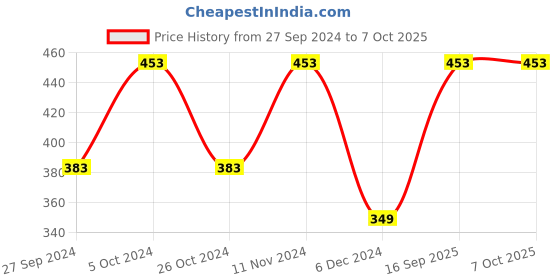 myntra.com AYA Pack of 2 Shimmer Brick Highlighter 10g Each aya Price History Graph from 27 Sep 2024 to 7 Oct 2025