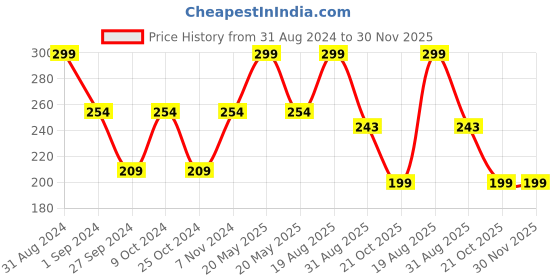 myntra.com AYA Papaya Vitamin E Exfoliating Face Scrub 100 ml aya Price History Graph from 31 Aug 2024 to 30 Nov 2025