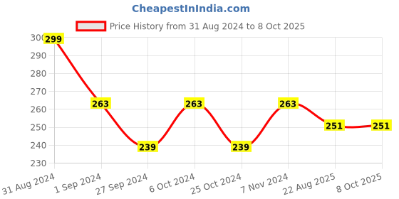 myntra.com AYA Paraben-Free & Silicone-Free Activated Charcoal Face Mask with Bamboo Extract - 120g aya Price History Graph from 31 Aug 2024 to 8 Oct 2025