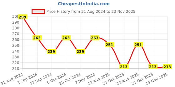 myntra.com AYA Paraben-Free & Silicone-Free Papaya Face Mask With Green Tea Extract - 120g aya Price History Graph from 31 Aug 2024 to 22 Nov 2025