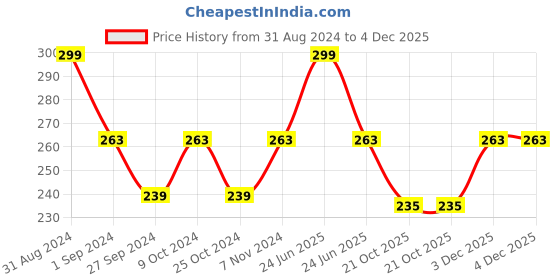 myntra.com AYA Paraben-Free & Silicone-Free Rosehip Face Cream with Rosemary Extract - 100g aya Price History Graph from 31 Aug 2024 to 4 Dec 2025