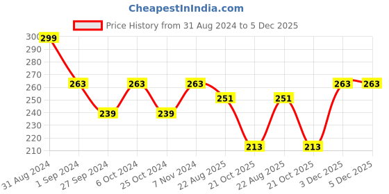 myntra.com AYA Paraben-Free & Silicone-Free Rosehip Face Mask with Rosehip Oil - 120 g aya Price History Graph from 31 Aug 2024 to 5 Dec 2025