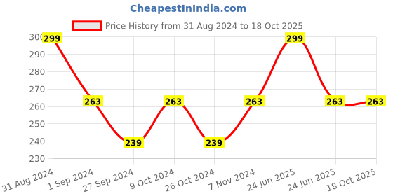 myntra.com AYA Paraben-Free & Silicone-Free Ubtan Face Cream with Turmeric Extract - 100g aya Price History Graph from 31 Aug 2024 to 17 Oct 2025