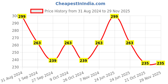 myntra.com AYA Paraben-Free & Silicone-Free Vitamin C Face Cream with Orange Peel Extract - 100 g aya Price History Graph from 31 Aug 2024 to 28 Nov 2025